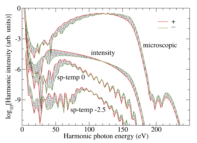 hhg spectra